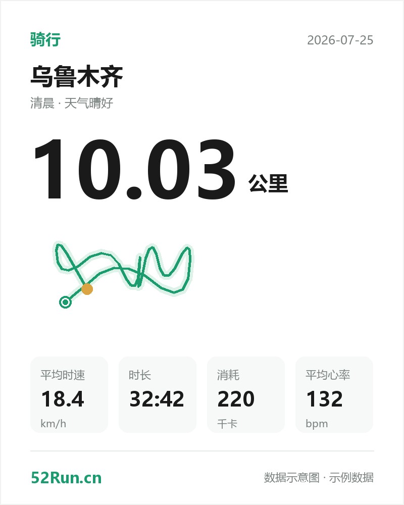 乌鲁木齐 骑行数据卡:距离 10.03 公里、平均时速 18.4km/h、时长 32:42、消耗 220千卡、平均心率 132bpm(示例数据)