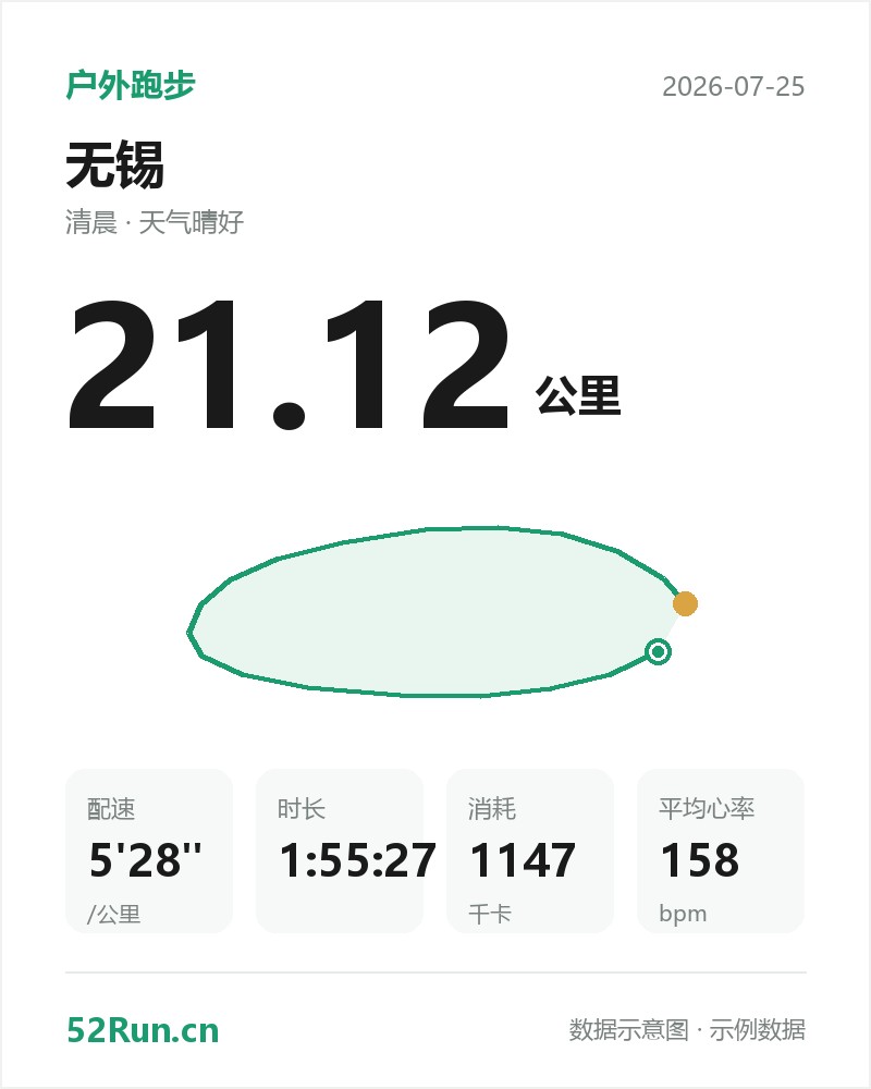 无锡 户外跑步数据卡:距离 21.12 公里、配速 5'28"/公里、时长 1:55:27、消耗 1147千卡、平均心率 158bpm(示例数据)