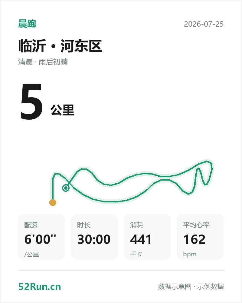 临沂·河东区 晨跑数据卡：距离 5 公里、配速 6'00"/公里、时长 30:00、消耗 441千卡、平均心率 162bpm（示例数据）