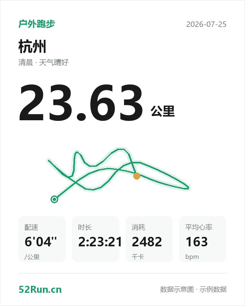 杭州 户外跑步数据卡：距离 23.63 公里、配速 6'04"/公里、时长 2:23:21、消耗 2482千卡、平均心率 163bpm（示例数据）
