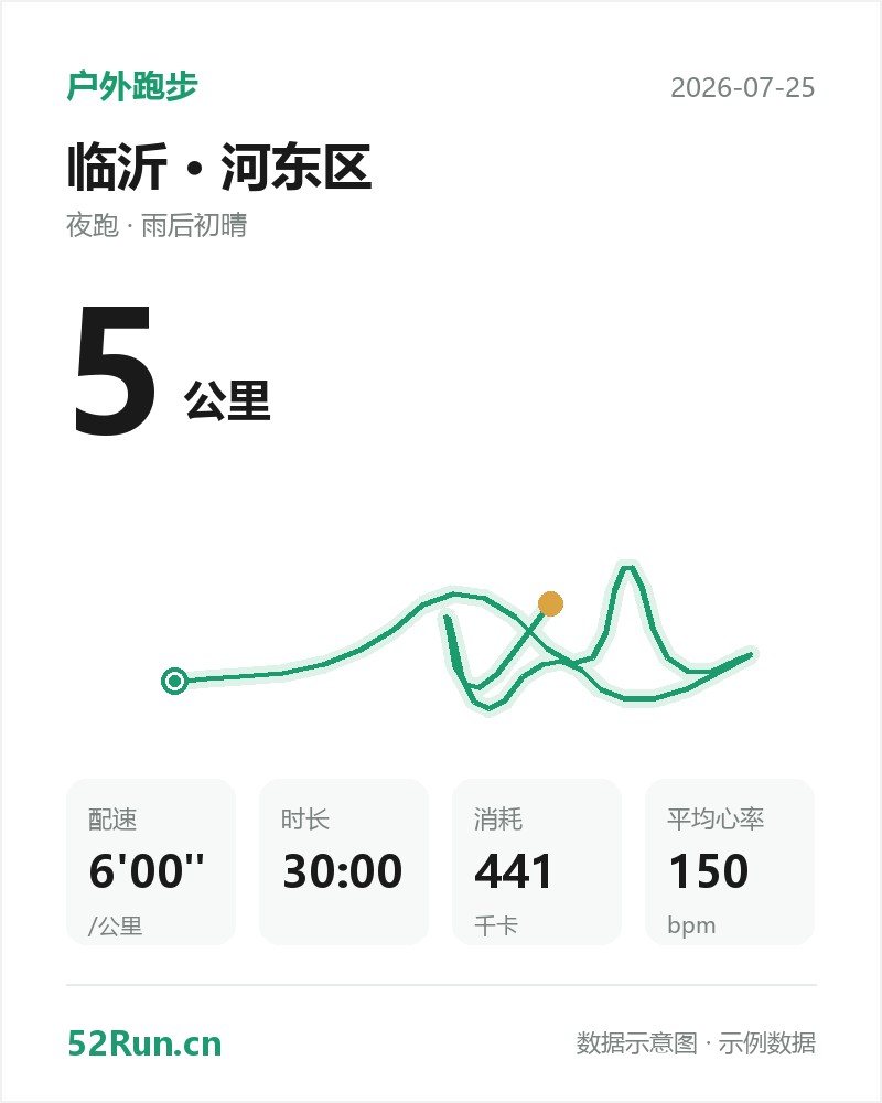 临沂·河东区 户外跑步数据卡:距离 5 公里、配速 6'00"/公里、时长 30:00、消耗 441千卡、平均心率 150bpm(示例数据)
