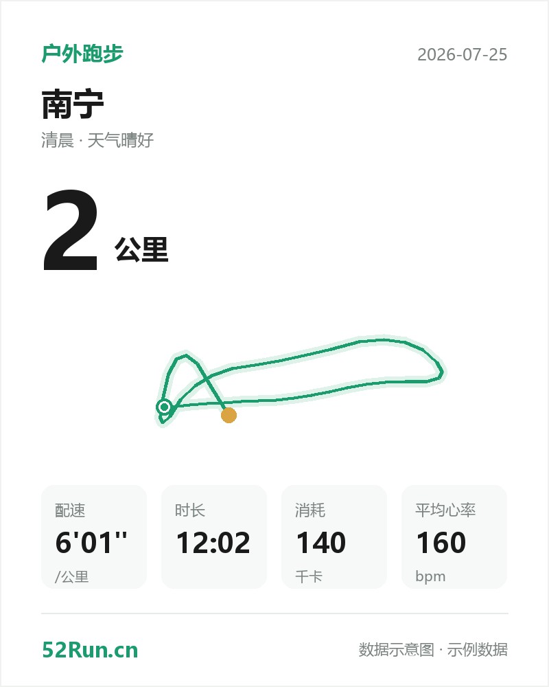 南宁 户外跑步数据卡:距离 2 公里、配速 6'01"/公里、时长 12:02、消耗 140千卡、平均心率 160bpm(示例数据)