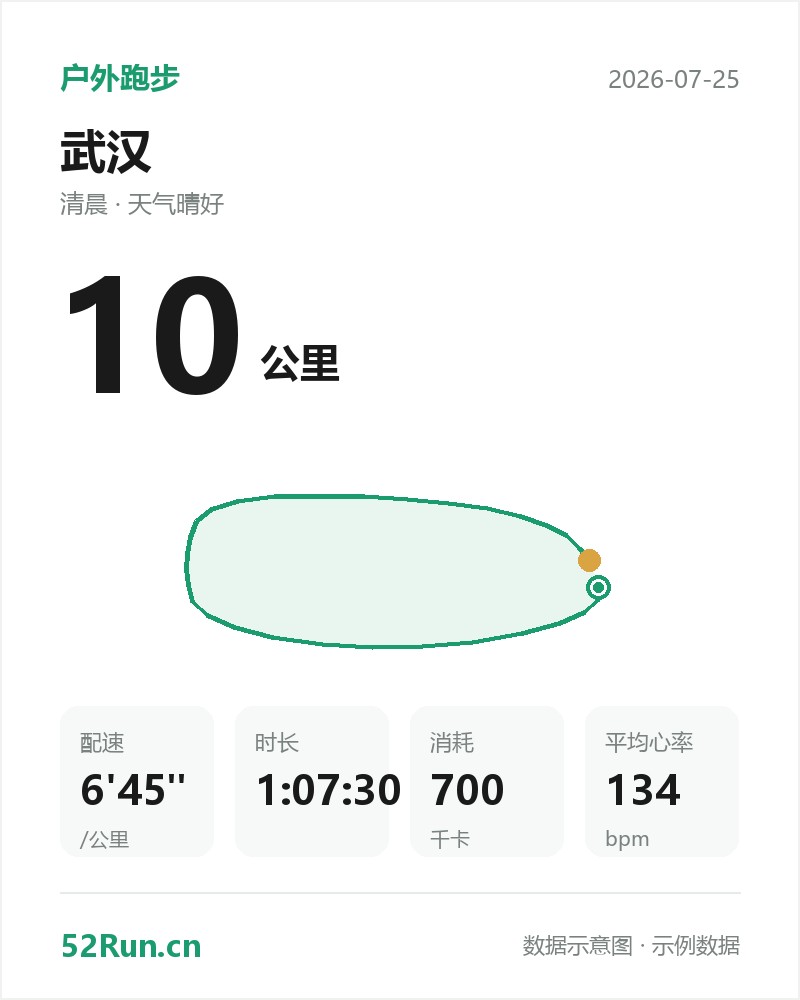 武汉 户外跑步数据卡:距离 10 公里、配速 6'45"/公里、时长 1:07:30、消耗 700千卡、平均心率 134bpm(示例数据)