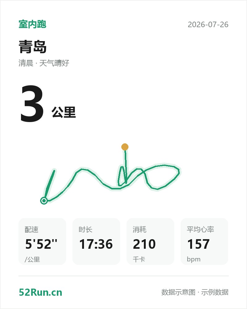 青岛 室内跑数据卡：距离 3 公里、配速 5'52"/公里、时长 17:36、消耗 210千卡、平均心率 157bpm（示例数据）