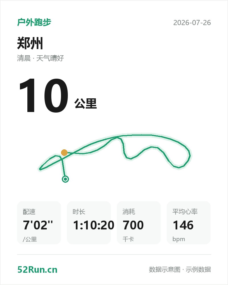 郑州 户外跑步数据卡：距离 10 公里、配速 7'02"/公里、时长 1:10:20、消耗 700千卡、平均心率 146bpm（示例数据）