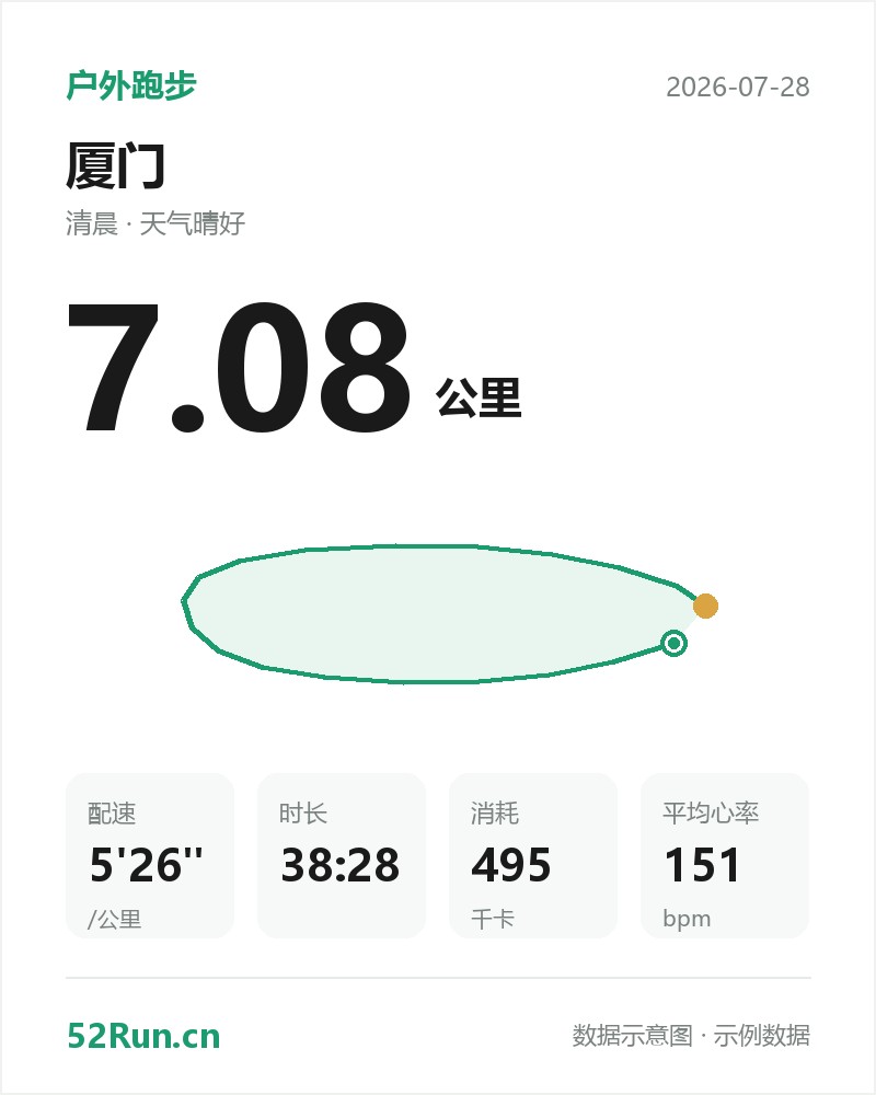 厦门 户外跑步数据卡:距离 7.08 公里、配速 5'26"/公里、时长 38:28、消耗 495千卡、平均心率 151bpm(示例数据)