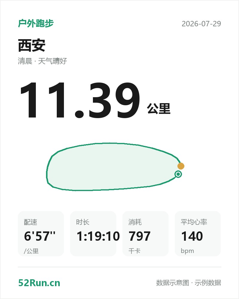 西安 户外跑步数据卡:距离 11.39 公里、配速 6'57"/公里、时长 1:19:10、消耗 797千卡、平均心率 140bpm(示例数据)