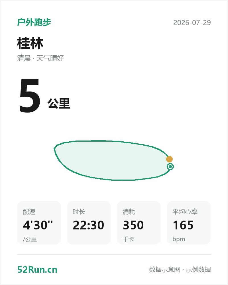 桂林 户外跑步数据卡：距离 5 公里、配速 4'30"/公里、时长 22:30、消耗 350千卡、平均心率 165bpm（示例数据）