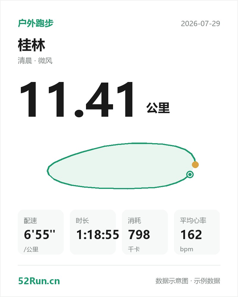 桂林 户外跑步数据卡:距离 11.41 公里、配速 6'55"/公里、时长 1:18:55、消耗 798千卡、平均心率 162bpm(示例数据)