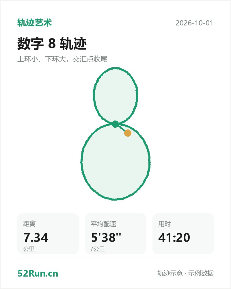 数字 8 轨迹:上环小、下环大,交汇点收尾;距离 7.34公里、平均配速 5'38"/公里、用时 41:20(示例数据)