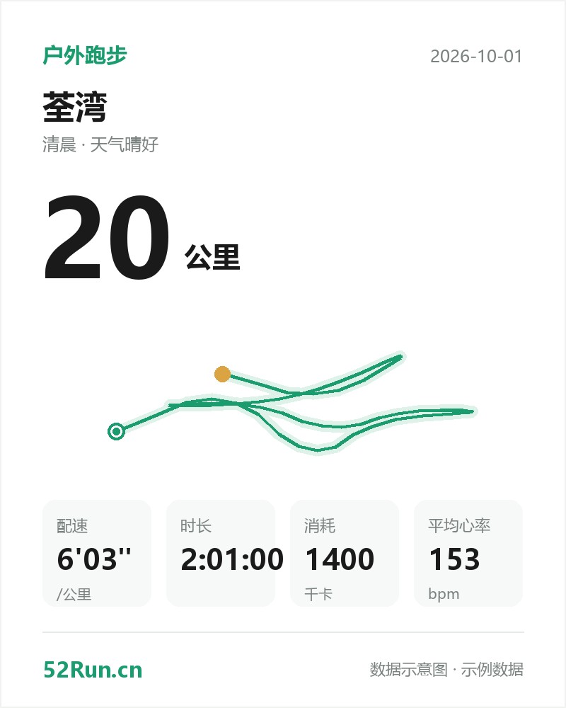 荃湾 户外跑步数据卡：距离 20 公里、配速 6'03"/公里、时长 2:01:00、消耗 1400千卡、平均心率 153bpm（示例数据）