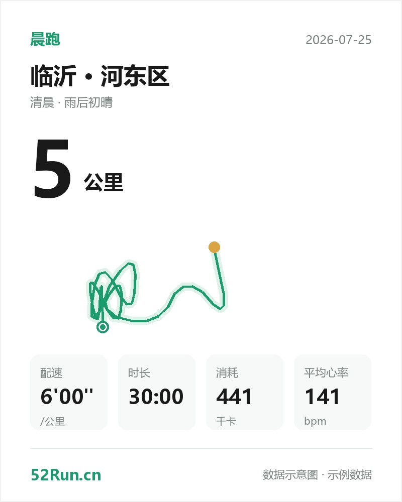 临沂·河东区 晨跑数据卡:距离 5 公里、配速 6'00"/公里、时长 30:00、消耗 441千卡、平均心率 141bpm(示例数据)