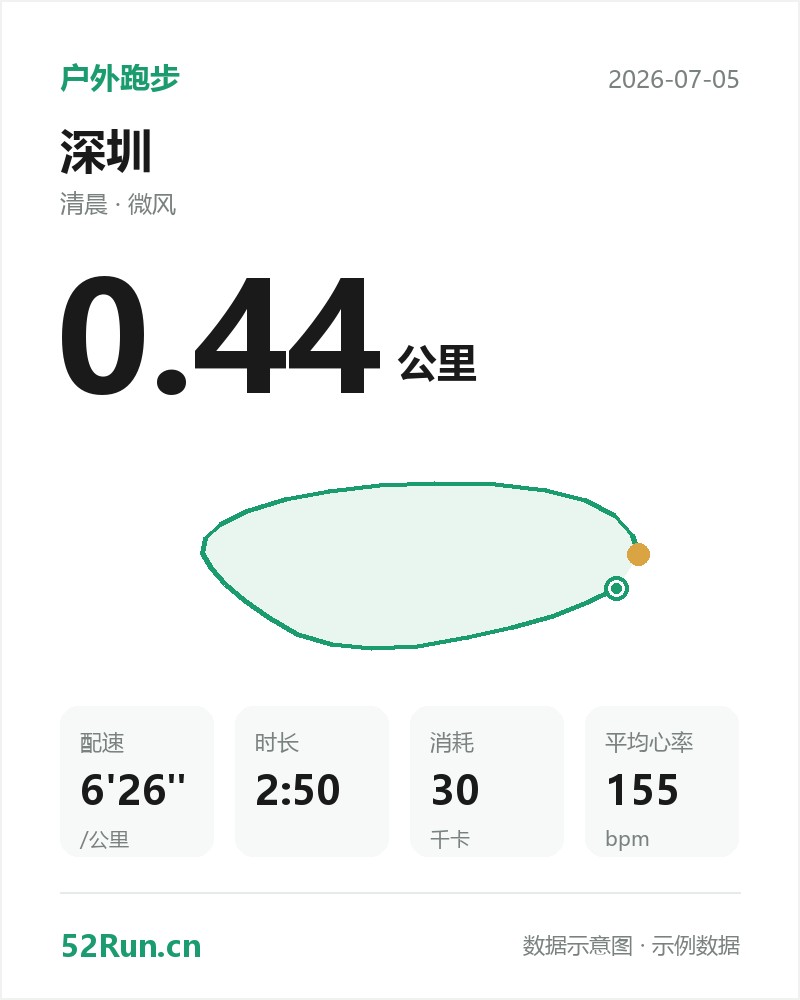 深圳 户外跑步数据卡:距离 0.44 公里、配速 6'26"/公里、时长 2:50、消耗 30千卡、平均心率 155bpm(示例数据)