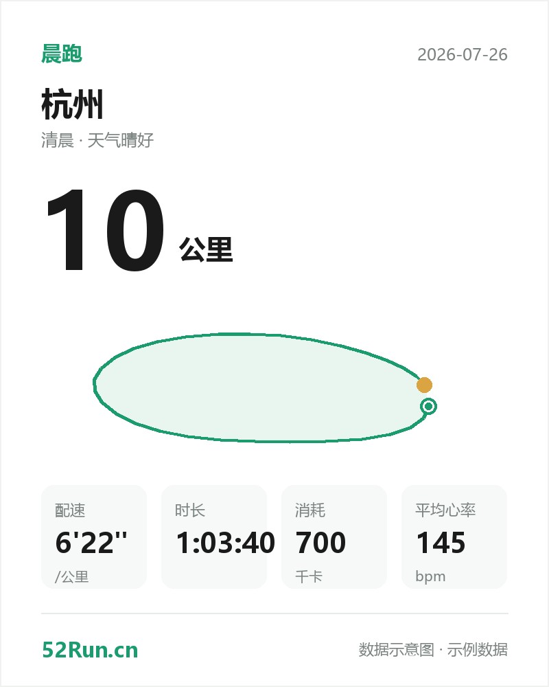 杭州 晨跑数据卡：距离 10 公里、配速 6'22"/公里、时长 1:03:40、消耗 700千卡、平均心率 145bpm（示例数据）