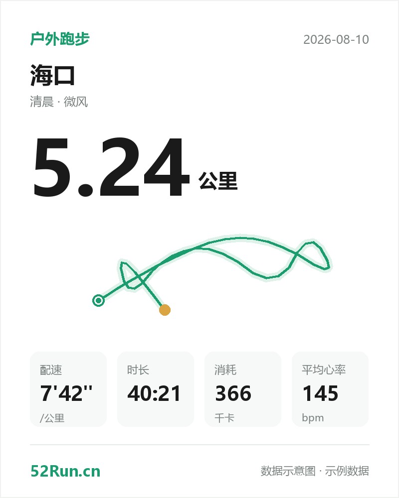海口 户外跑步数据卡:距离 5.24 公里、配速 7'42"/公里、时长 40:21、消耗 366千卡、平均心率 145bpm(示例数据)