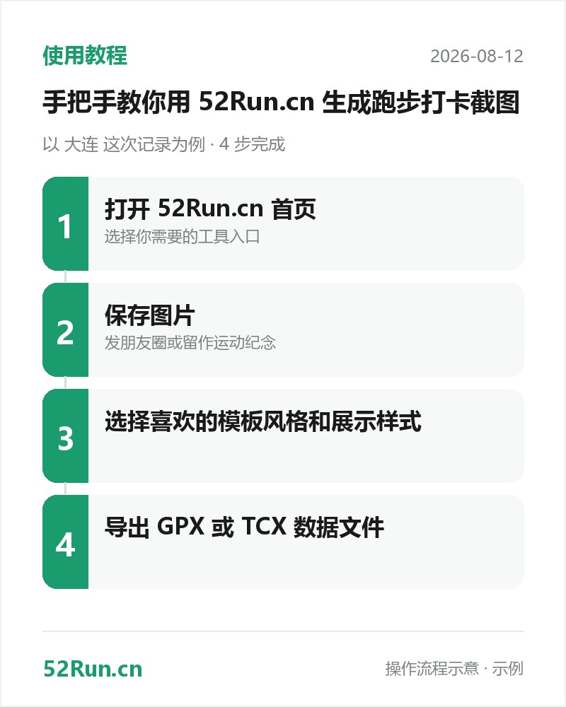 使用教程流程步骤卡:打开 keepdata.top 首页 → 保存图片 → 选择喜欢的模板风格和展示样式 → 导出 GPX 或 TCX 数据文件(示例数据)