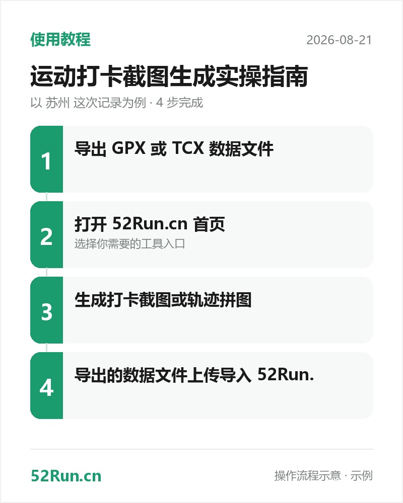使用教程流程步骤卡:导出 GPX 或 TCX 数据文件 → 打开 keepdata.top 首页 → 生成打卡截图或轨迹拼图 → 导出的数据文件上传导入 keepdata.top.(示例数据)
