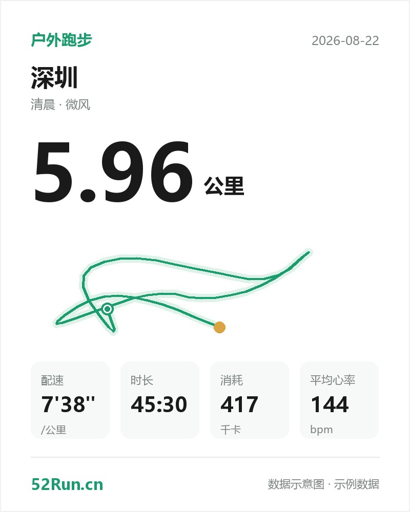 深圳 户外跑步数据卡:距离 5.96 公里、配速 7'38"/公里、时长 45:30、消耗 417千卡、平均心率 144bpm(示例数据)