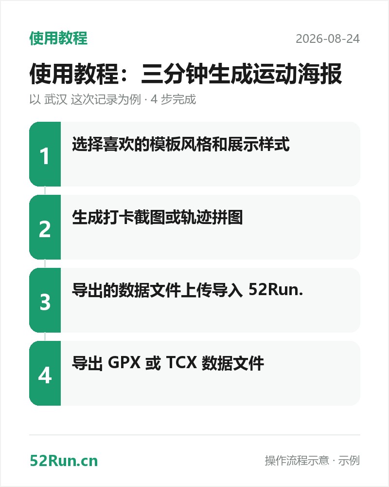 使用教程流程步骤卡:选择喜欢的模板风格和展示样式 → 生成打卡截图或轨迹拼图 → 导出的数据文件上传导入 keepdata.top. → 导出 GPX 或 TCX 数据文件(示例数据)