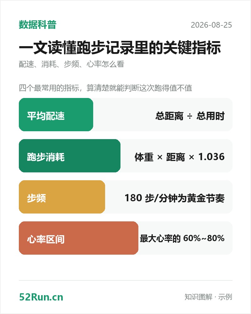 运动数据知识图解卡:平均配速 → 总距离 ÷ 总用时、跑步消耗 → 体重 × 距离 × 1.036、步频 → 180 步/分钟为黄金节奏、心率区间 → 最大心率的 60%~80%(示例数据)