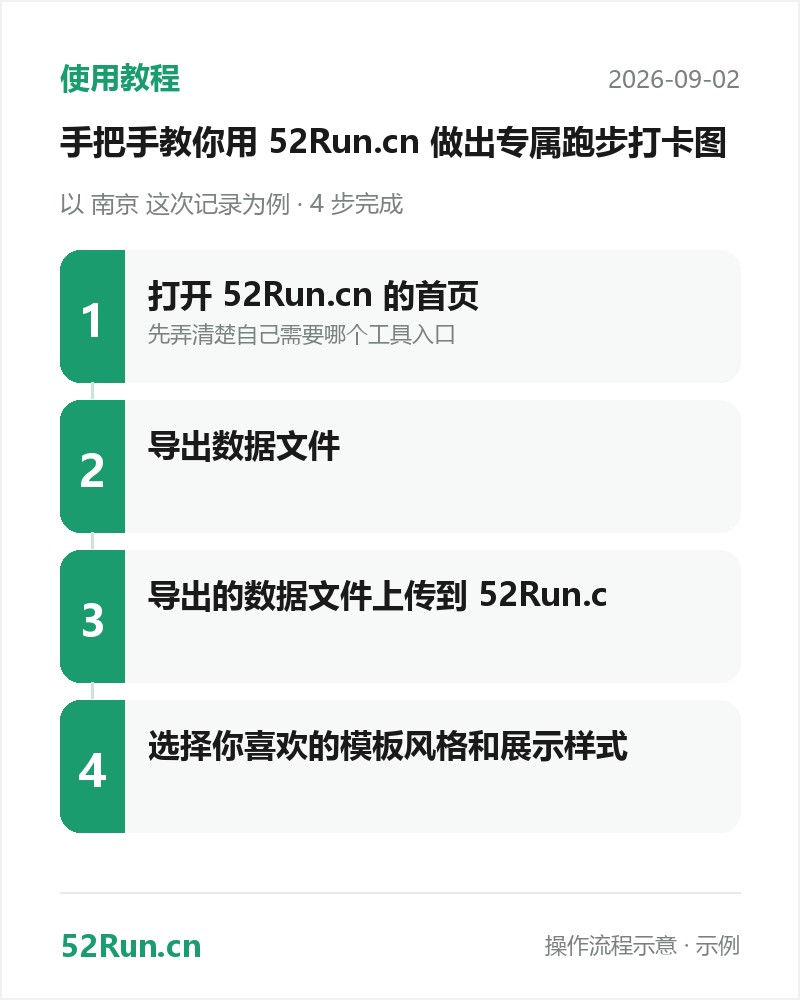 使用教程流程步骤卡:打开 keepdata.top 的首页 → 导出数据文件 → 导出的数据文件上传到 keepdata.top.c → 选择你喜欢的模板风格和展示样式(示例数据)