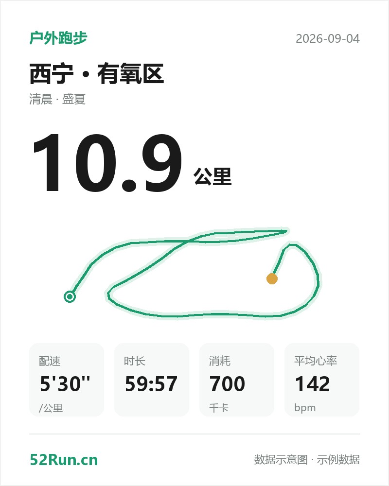 西宁·有氧区 户外跑步数据卡：距离 10.9 公里、配速 5'30"/公里、时长 59:57、消耗 700千卡、平均心率 142bpm（示例数据）