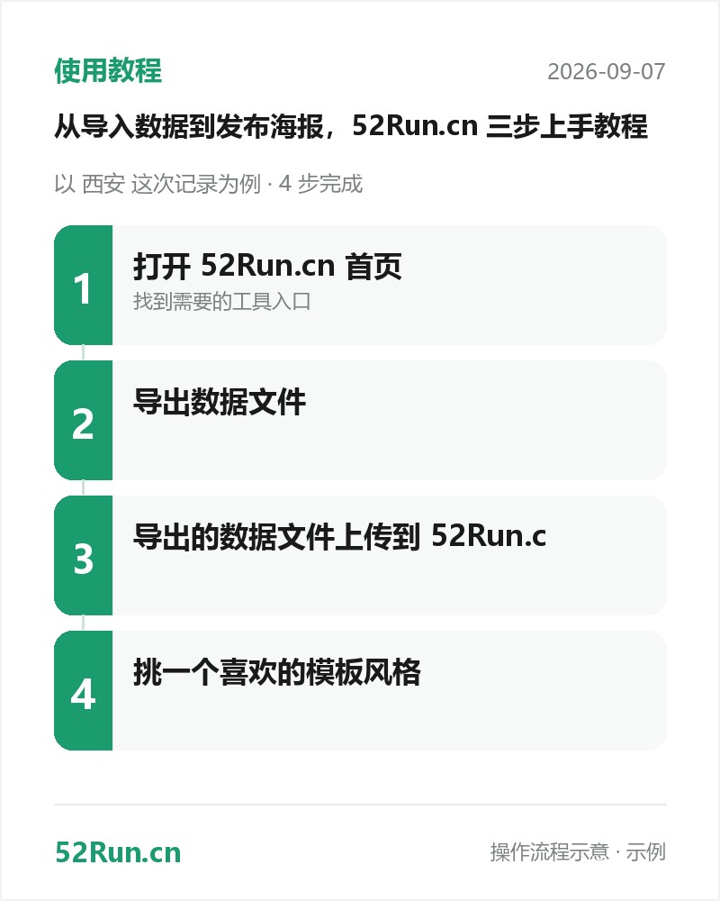 使用教程流程步骤卡:打开 keepdata.top 首页 → 导出数据文件 → 导出的数据文件上传到 keepdata.top.c → 挑一个喜欢的模板风格(示例数据)