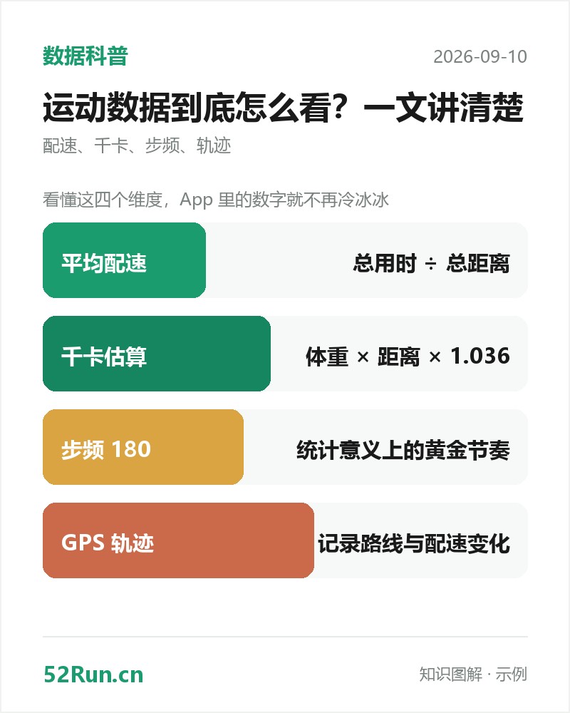 运动数据知识图解卡:平均配速 → 总用时 ÷ 总距离、千卡估算 → 体重 × 距离 × 1.036、步频 180 → 统计意义上的黄金节奏、GPS 轨迹 → 记录路线与配速变化(示例数据)
