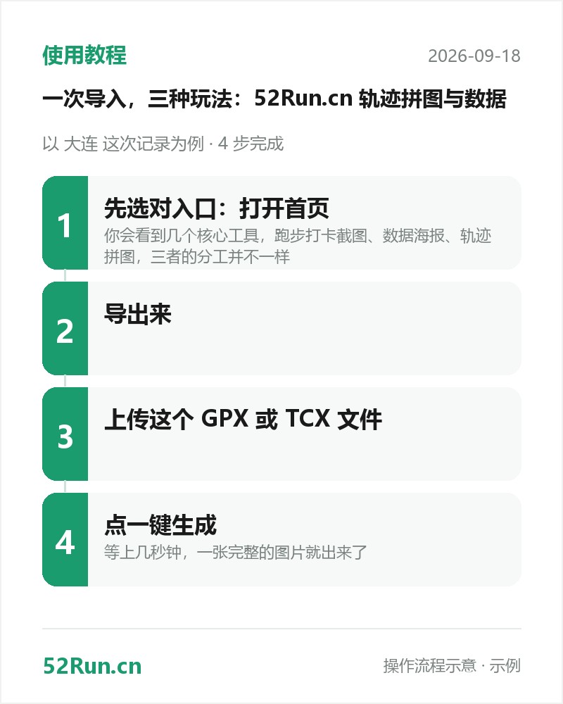 使用教程流程步骤卡:先选对入口:打开首页 → 导出来 → 上传这个 GPX 或 TCX 文件 → 点一键生成(示例数据)