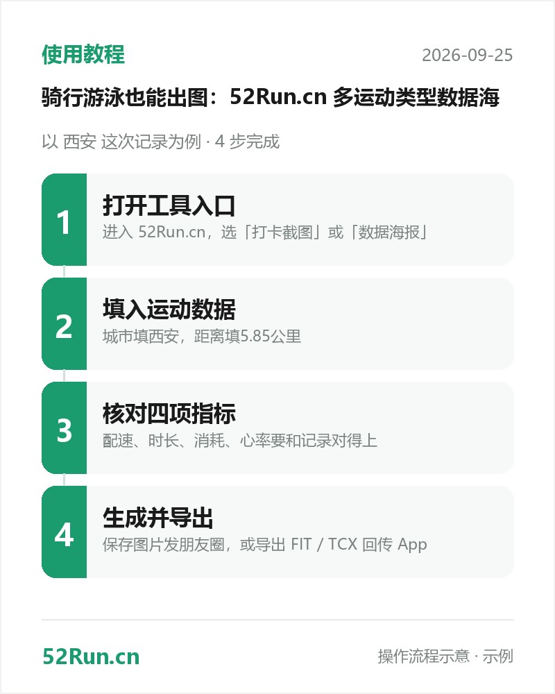 使用教程流程步骤卡:打开工具入口 → 填入运动数据 → 核对四项指标 → 生成并导出(示例数据)