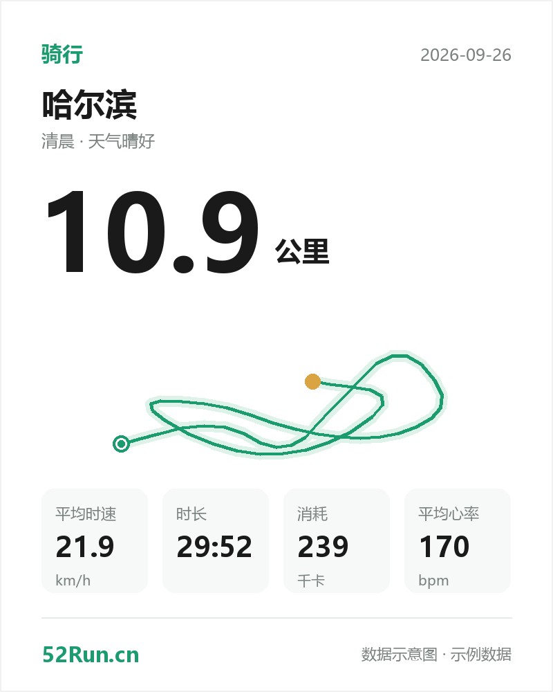 哈尔滨 骑行数据卡:距离 10.9 公里、平均时速 21.9km/h、时长 29:52、消耗 239千卡、平均心率 170bpm(示例数据)