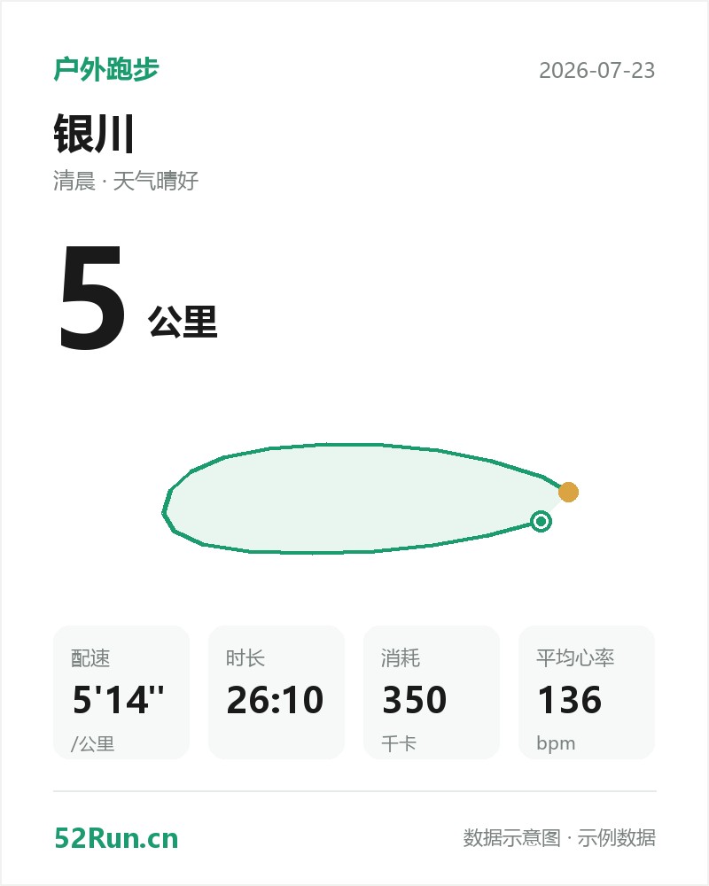 银川 户外跑步数据卡:距离 5 公里、配速 5'14"/公里、时长 26:10、消耗 350千卡、平均心率 136bpm(示例数据)